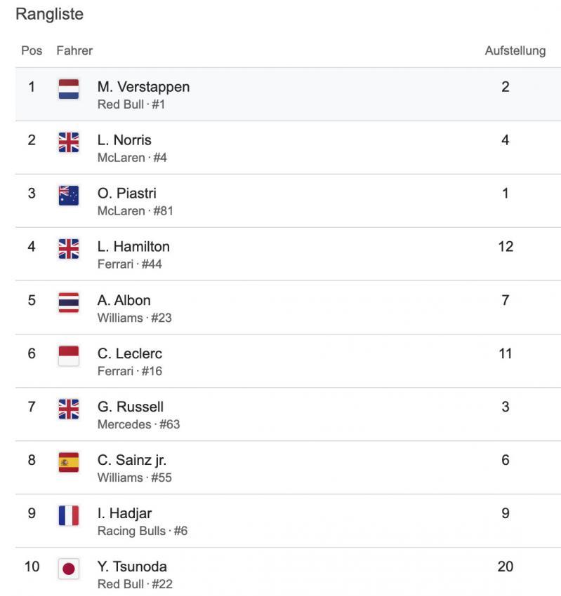 Das Ergebnis in Imola.