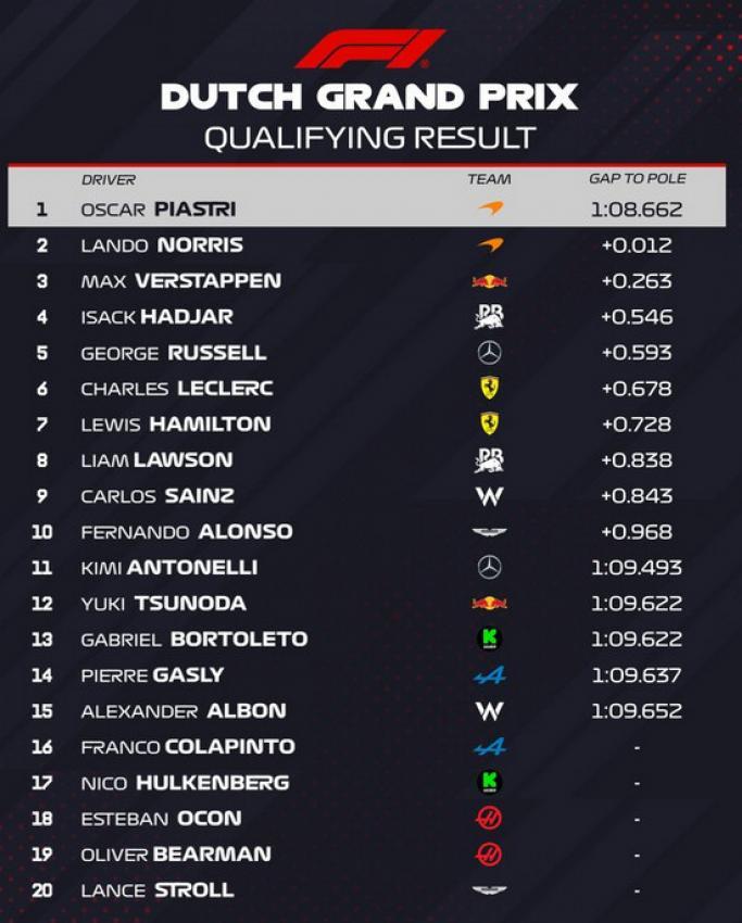 Das Resultat. © X/Formula 1
