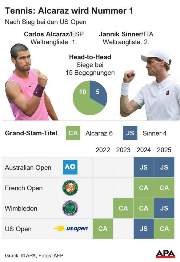 Carlos Alcaraz und Jannik Sinner im Vergleich. © APA