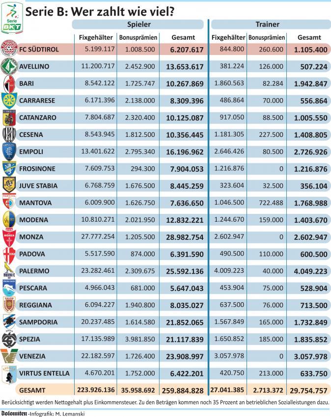 Die Gehaltsübersicht der Serie B.
