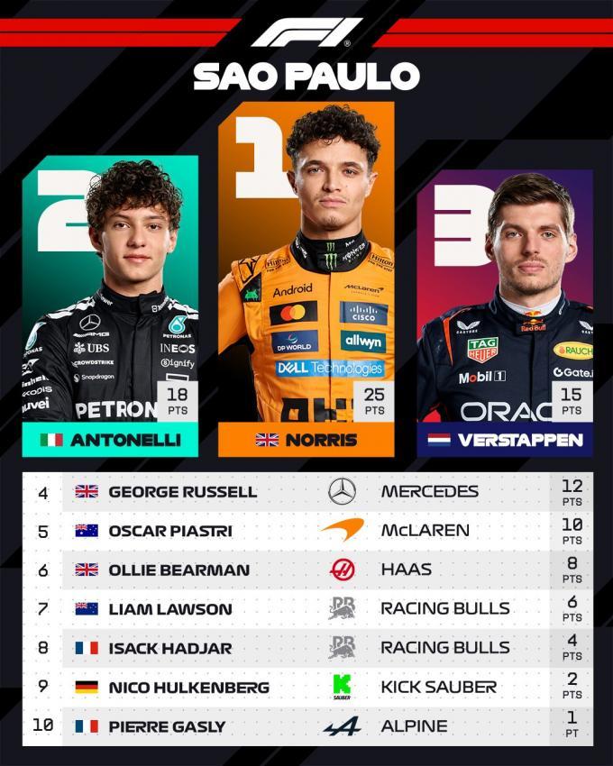 Das Resultat in Sao Paulo.