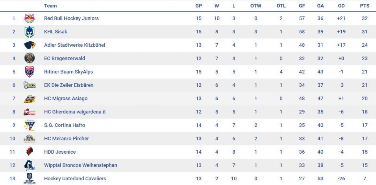 © Alps Hockey League