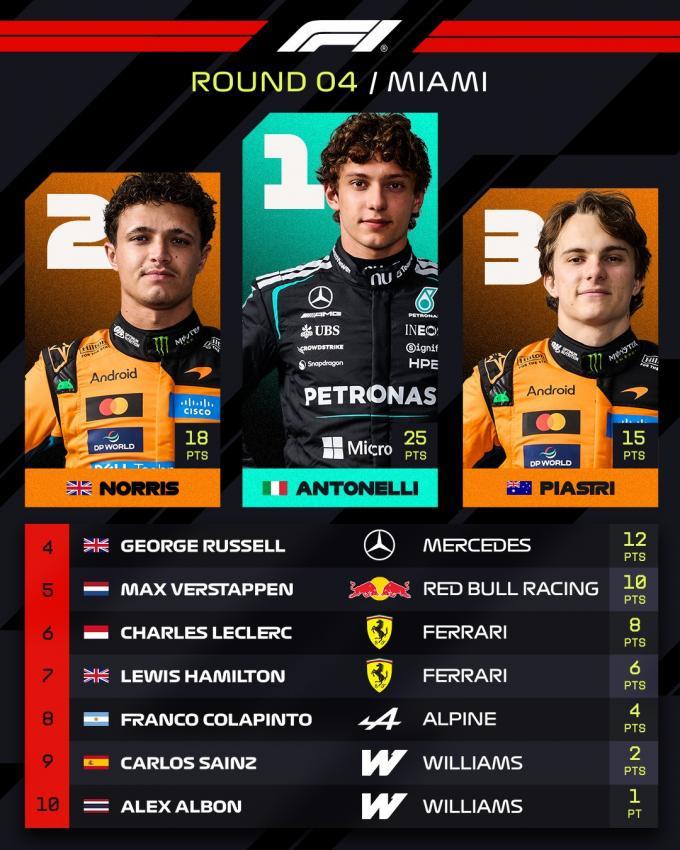 Die Top 10 des GP von Miami. © F1