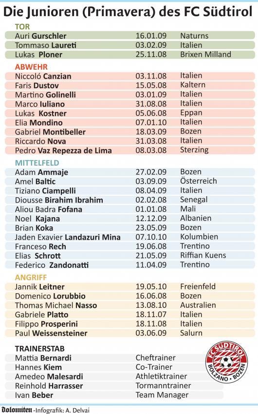Der Kader der Primavera-Mannschaft 2026/27. © A. Delvai